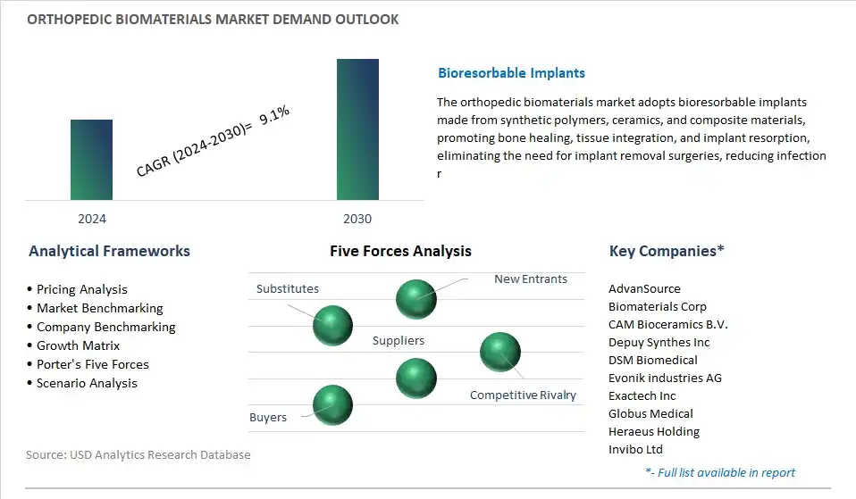 Orthopedic Biomaterials Industry- Market Size, Share, Trends, Growth Outlook